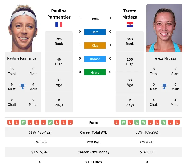 Mrdeza Parmentier H2h Summary Stats 19th April 2024