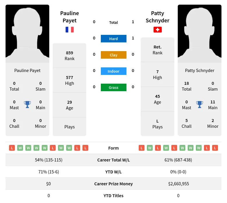 Payet Schnyder H2h Summary Stats 16th April 2024