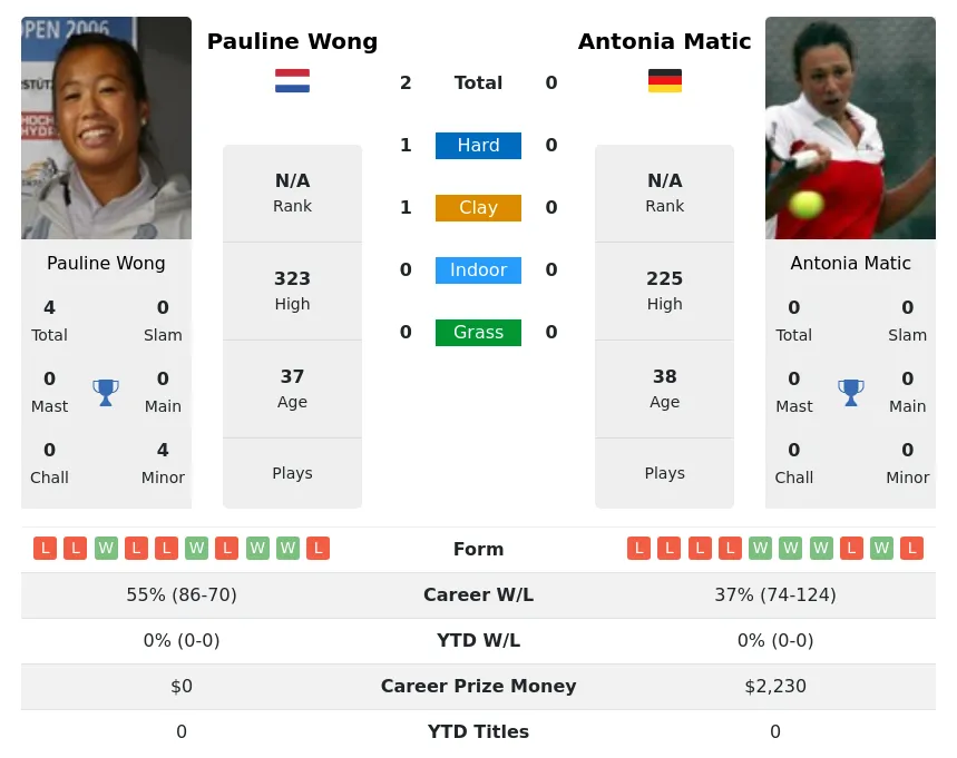 Wong Matic H2h Summary Stats 27th June 2024