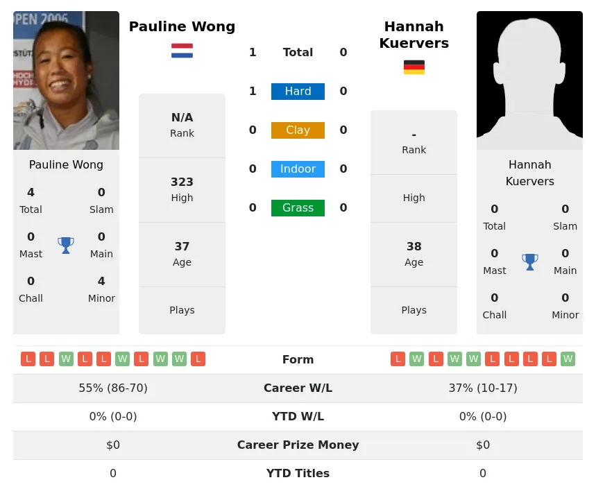 Wong Kuervers H2h Summary Stats 28th June 2024