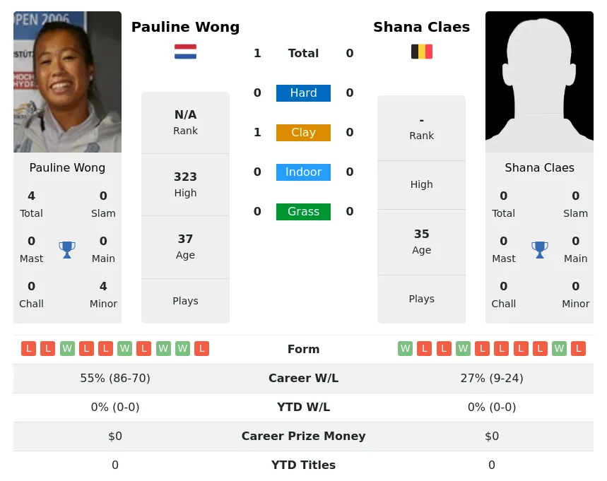 Wong Claes H2h Summary Stats 25th June 2024