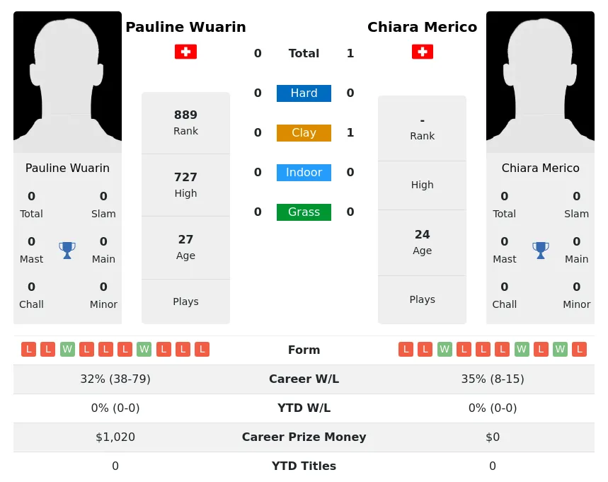 Merico Wuarin H2h Summary Stats 18th April 2024