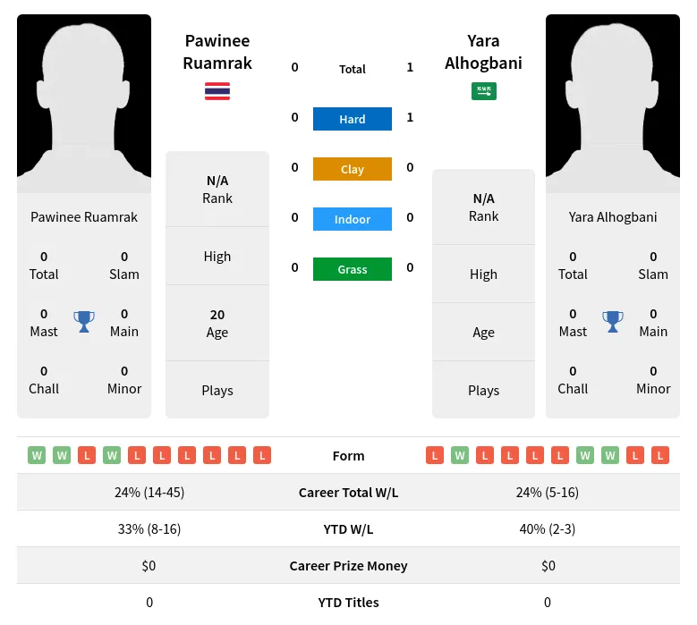 Alhogbani Ruamrak H2h Summary Stats 3rd July 2024