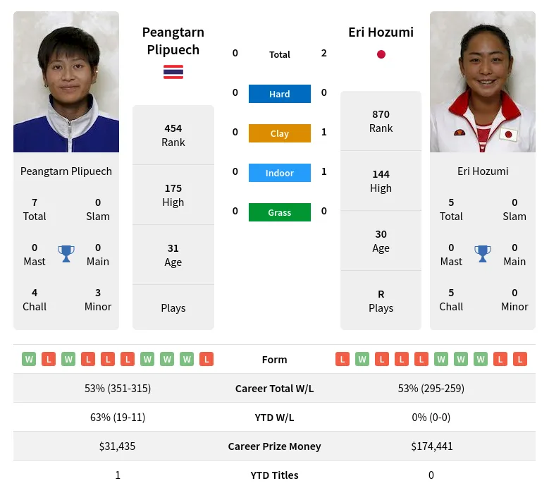 Plipuech Hozumi H2h Summary Stats 23rd April 2024