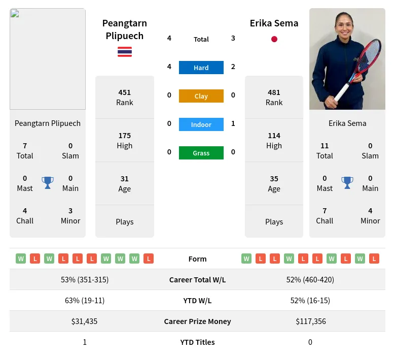 Plipuech Sema H2h Summary Stats 24th April 2024