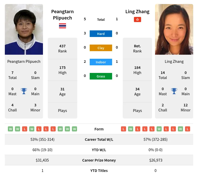 Plipuech Zhang H2h Summary Stats 18th April 2024