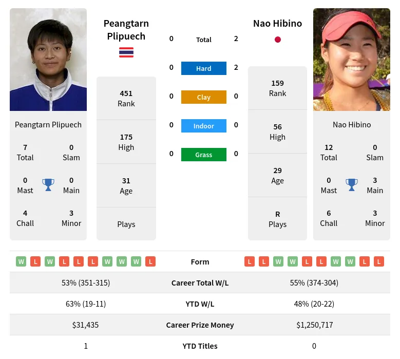 Hibino Plipuech H2h Summary Stats 23rd April 2024