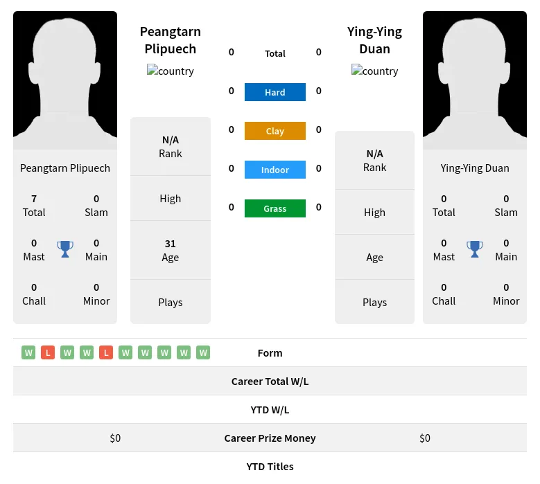 Plipuech Duan H2h Summary Stats 24th April 2024