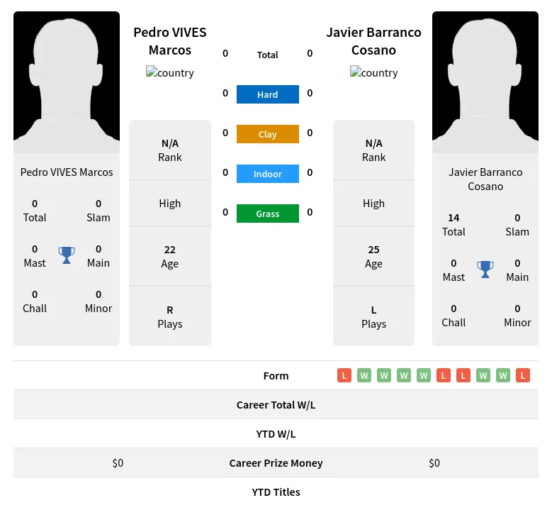 Marcos Cosano H2h Summary Stats 16th June 2024
