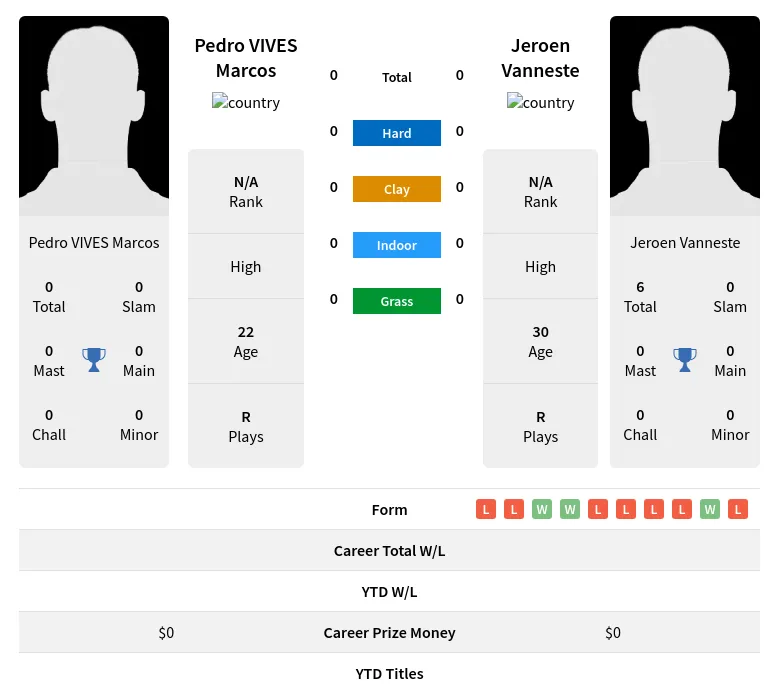 Marcos Vanneste H2h Summary Stats 20th April 2024