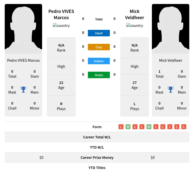 Marcos Veldheer H2h Summary Stats 19th April 2024