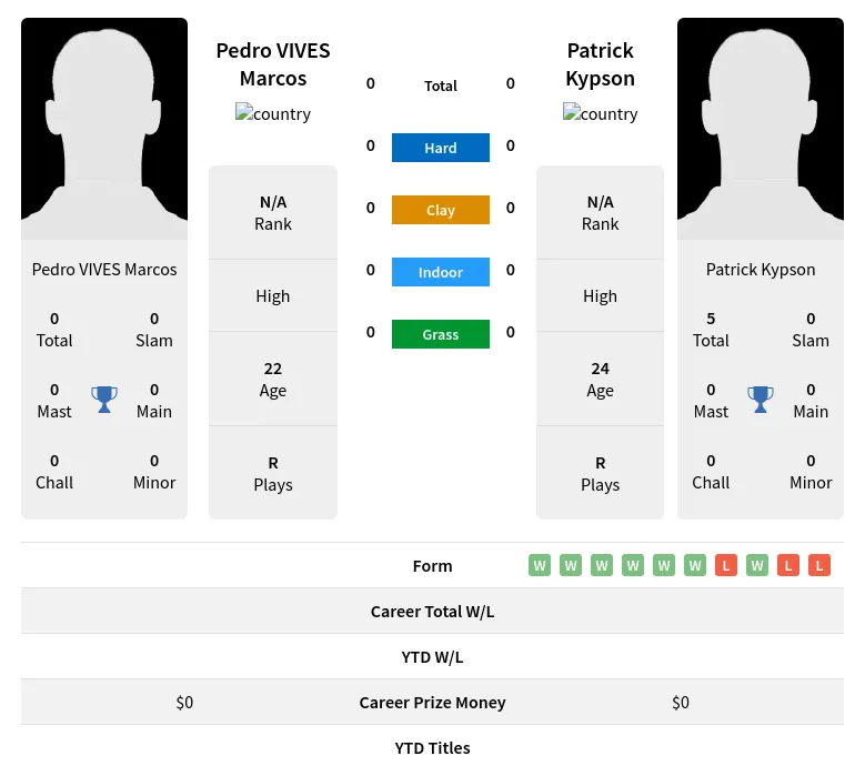 Marcos Kypson H2h Summary Stats 29th March 2024