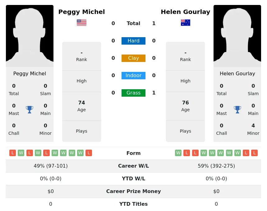 Michel Gourlay H2h Summary Stats 5th July 2024