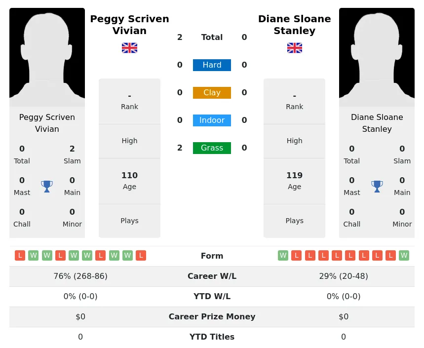 Vivian Stanley H2h Summary Stats 3rd July 2024