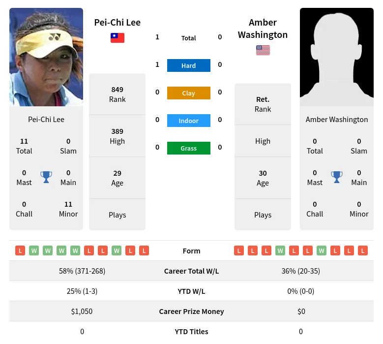 Lee Washington H2h Summary Stats 24th April 2024