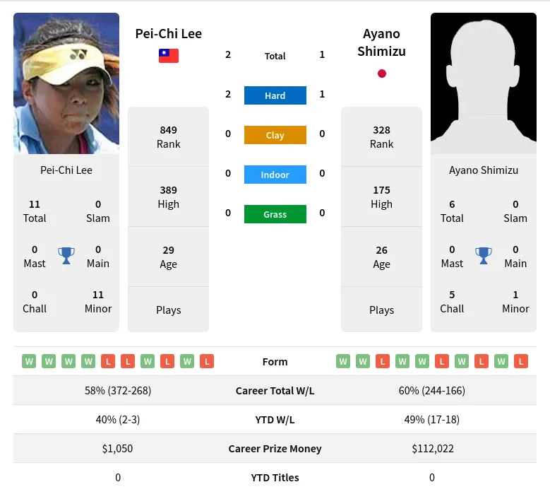 Lee Shimizu H2h Summary Stats 24th April 2024