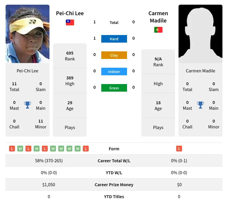 Lee Madile H2h Summary Stats 24th April 2024