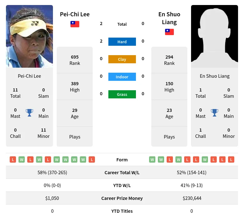 Lee Liang H2h Summary Stats 19th April 2024