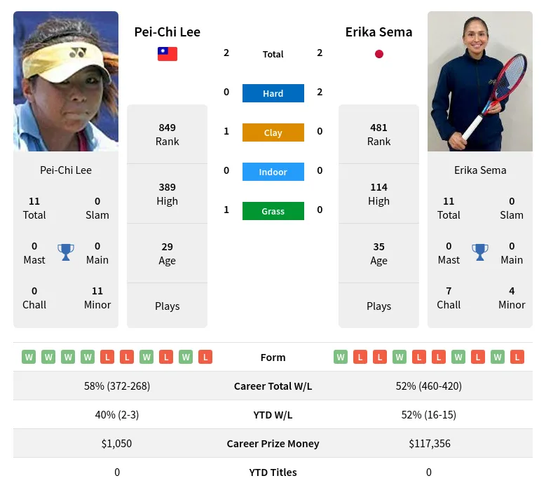 Sema Lee H2h Summary Stats 19th April 2024