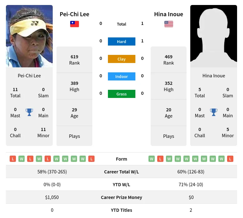 Inoue Lee H2h Summary Stats 28th March 2024