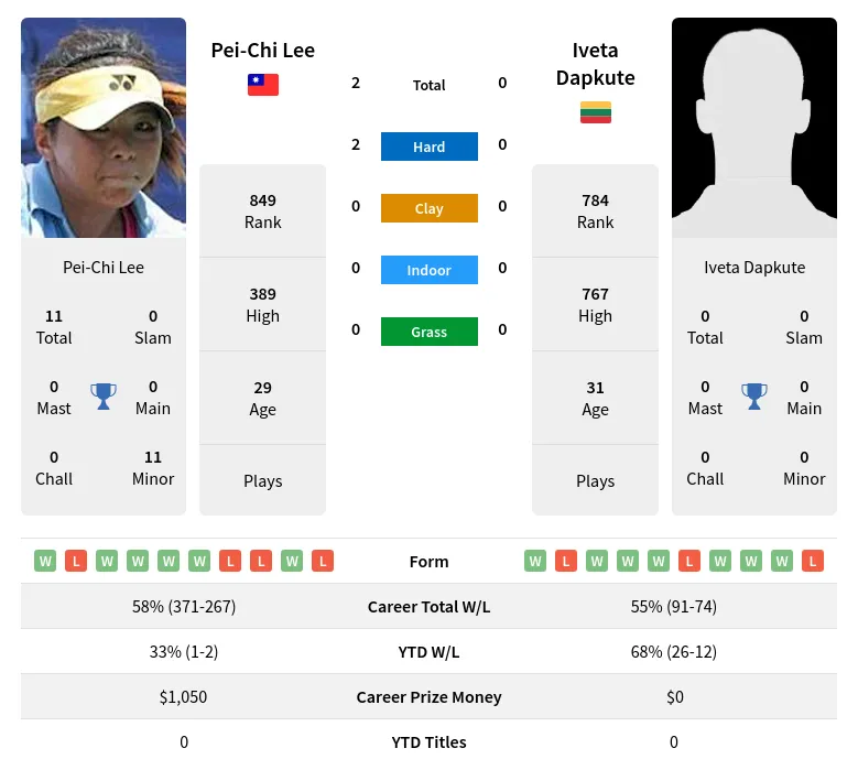 Lee Dapkute H2h Summary Stats 19th April 2024