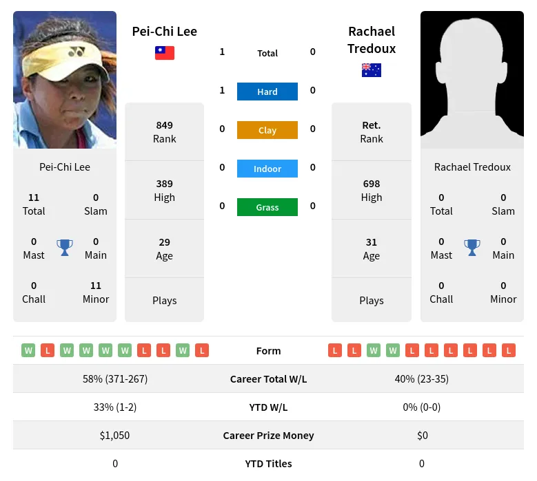 Lee Tredoux H2h Summary Stats 3rd July 2024