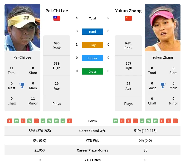 Lee Zhang H2h Summary Stats 16th April 2024