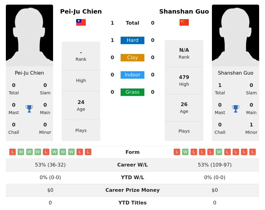 Chien Guo H2h Summary Stats 23rd April 2024