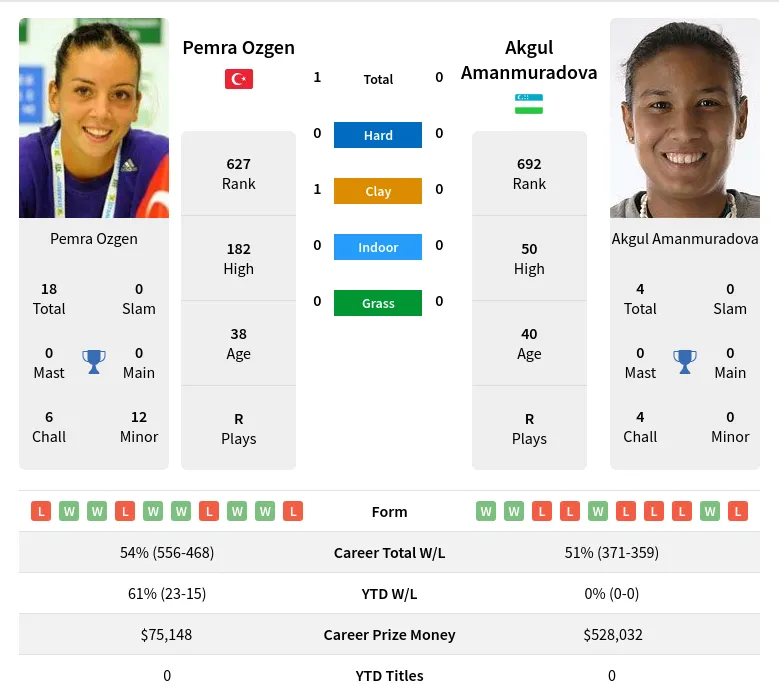 Ozgen Amanmuradova H2h Summary Stats 19th April 2024