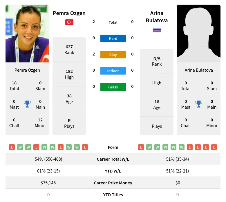 Ozgen Bulatova H2h Summary Stats 1st July 2024