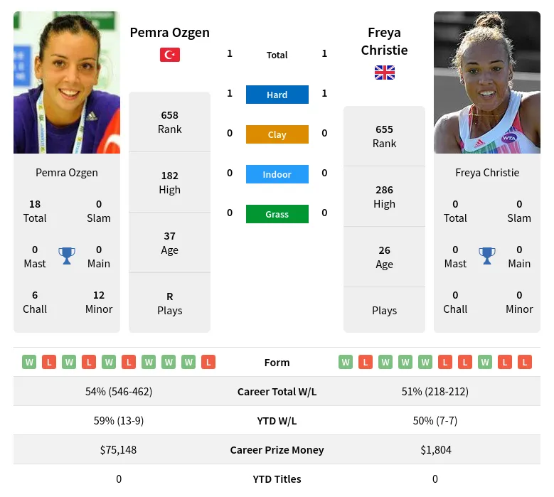 Christie Ozgen H2h Summary Stats 4th May 2024