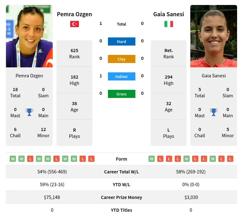 Ozgen Sanesi H2h Summary Stats 19th April 2024