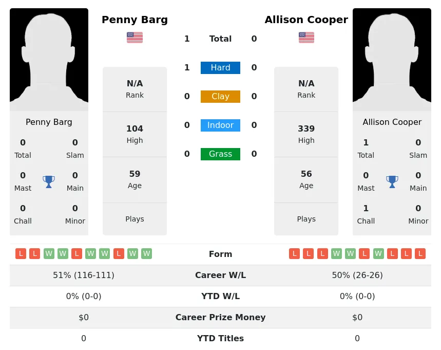 Barg Cooper H2h Summary Stats 1st July 2024