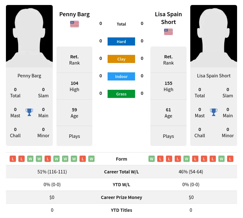 Barg Short H2h Summary Stats 2nd July 2024