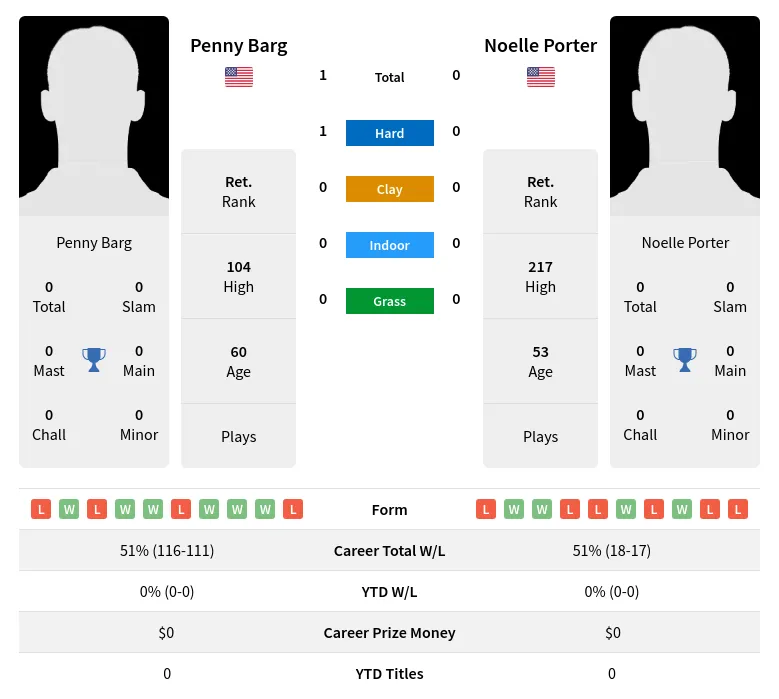 Barg Porter H2h Summary Stats 4th July 2024