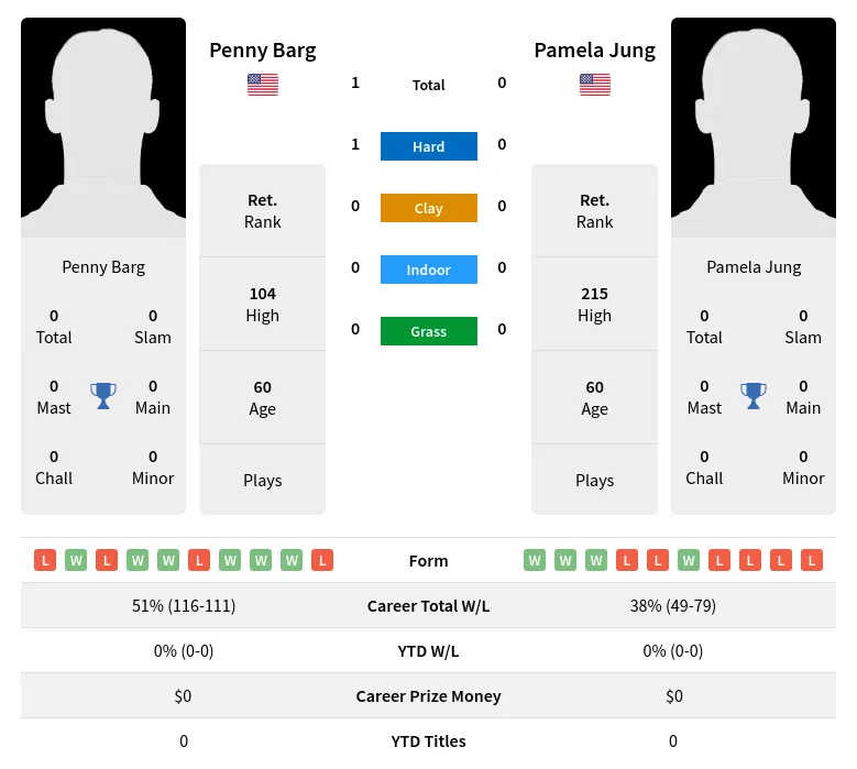 Barg Jung H2h Summary Stats 5th July 2024