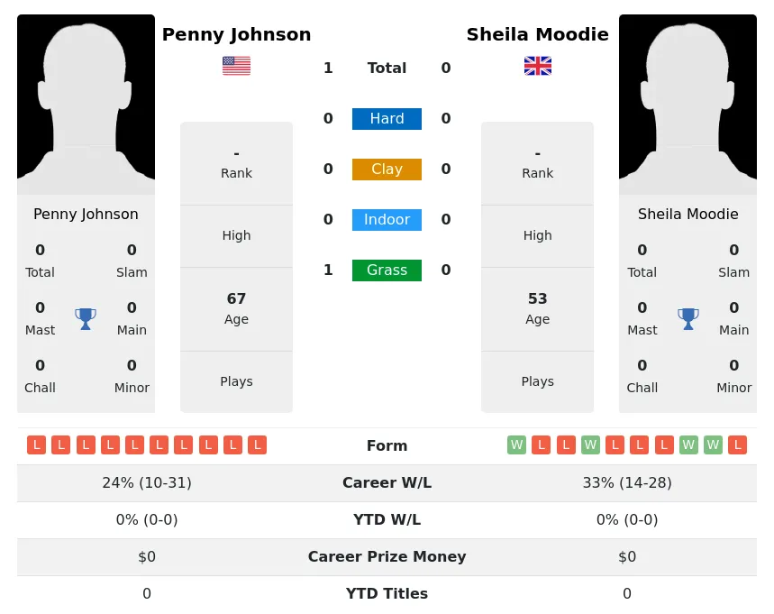 Johnson Moodie H2h Summary Stats 3rd July 2024