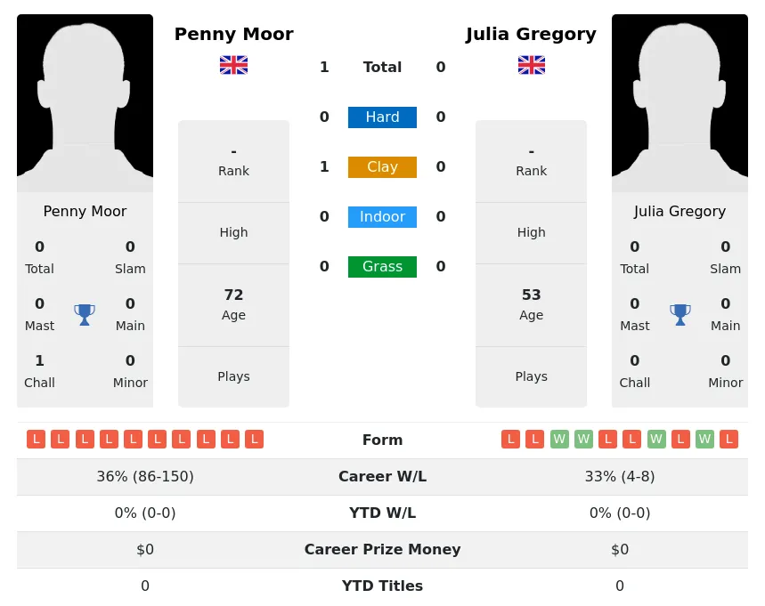 Moor Gregory H2h Summary Stats 3rd July 2024
