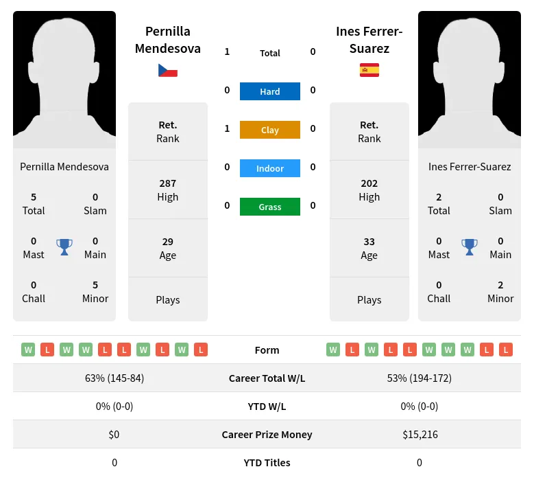 Mendesova Ferrer-Suarez H2h Summary Stats 29th June 2024
