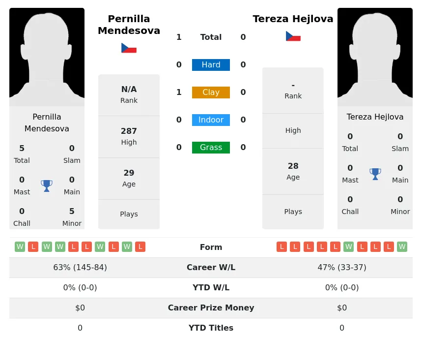 Mendesova Hejlova H2h Summary Stats 19th April 2024