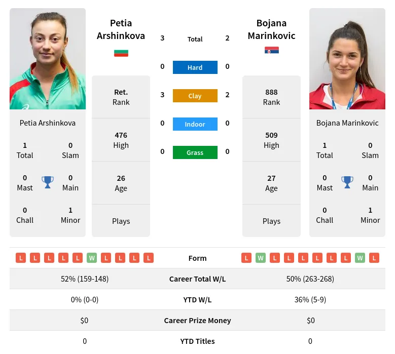 Arshinkova Marinkovic H2h Summary Stats 17th April 2024