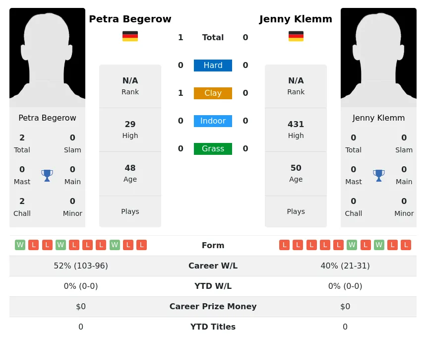 Begerow Klemm H2h Summary Stats 3rd July 2024