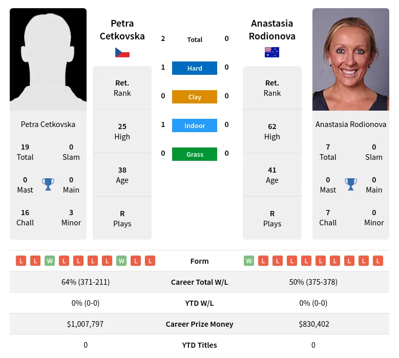 Cetkovska Rodionova H2h Summary Stats 20th April 2024