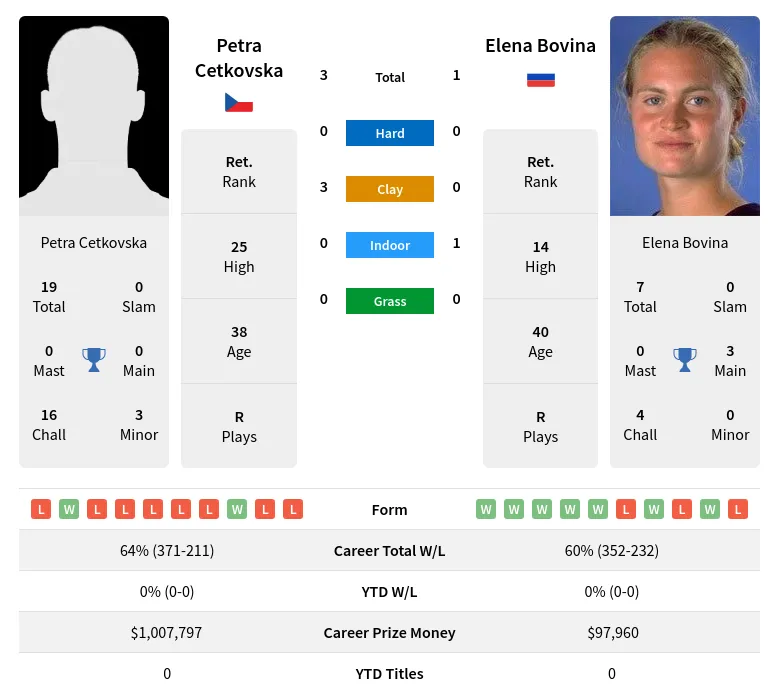 Cetkovska Bovina H2h Summary Stats 19th April 2024