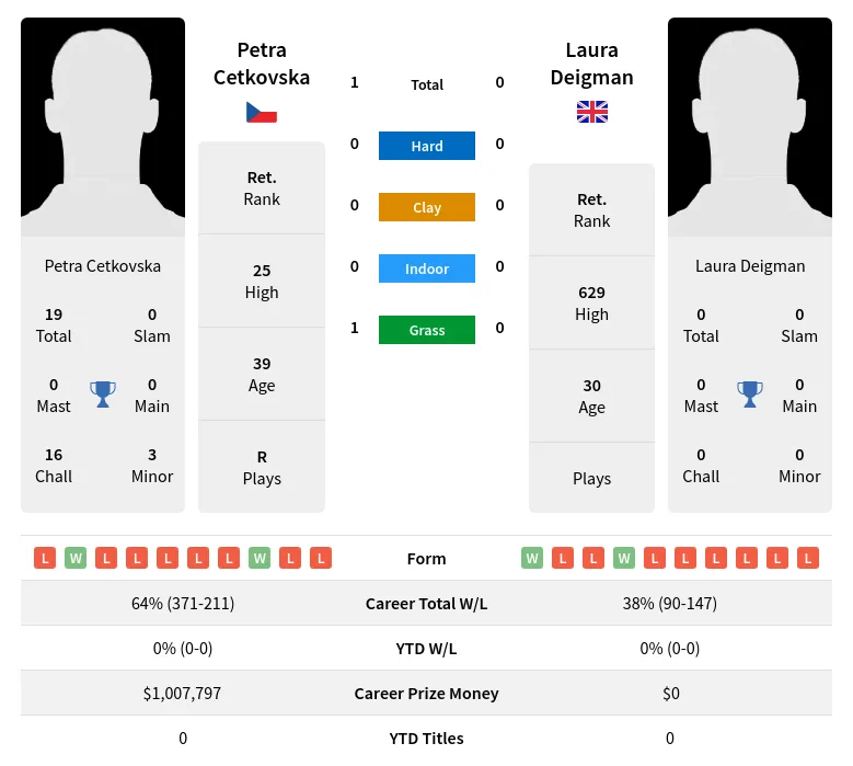 Cetkovska Deigman H2h Summary Stats 19th April 2024