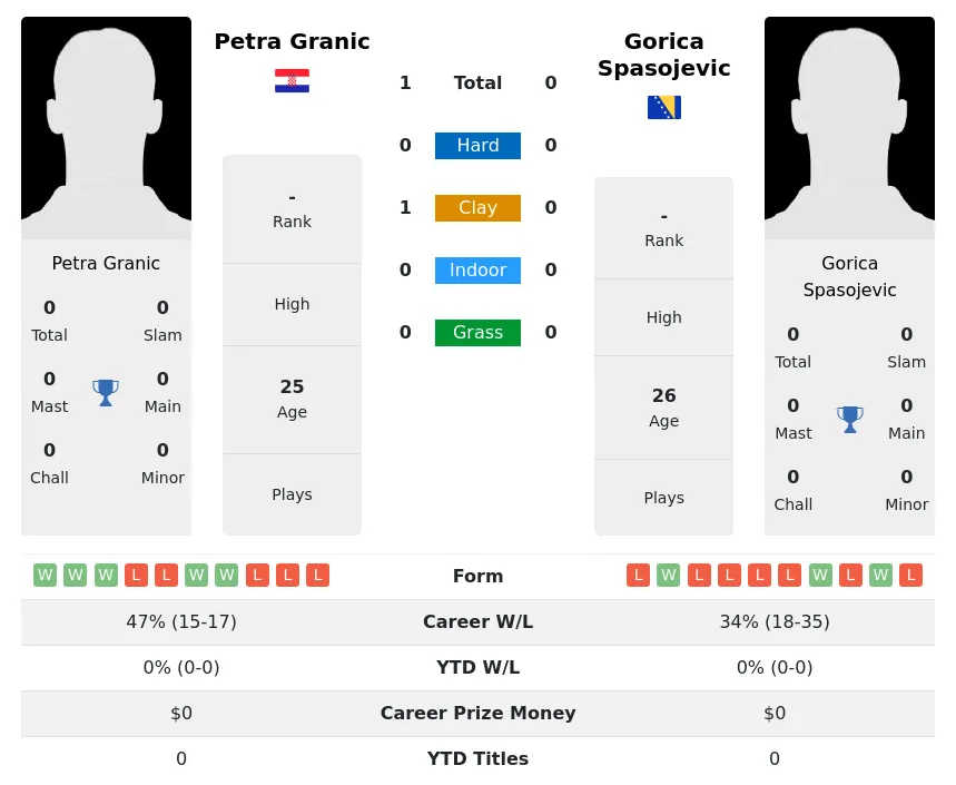 Granic Spasojevic H2h Summary Stats 19th April 2024