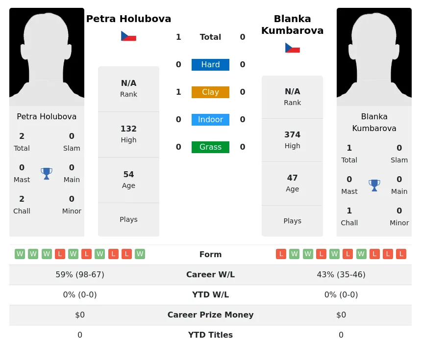 Holubova Kumbarova H2h Summary Stats 5th July 2024