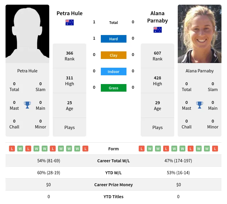 Hule Parnaby H2h Summary Stats 19th April 2024