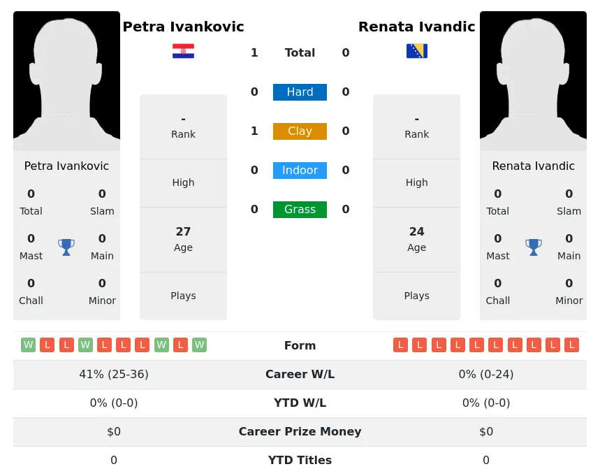 Ivankovic Ivandic H2h Summary Stats 28th June 2024