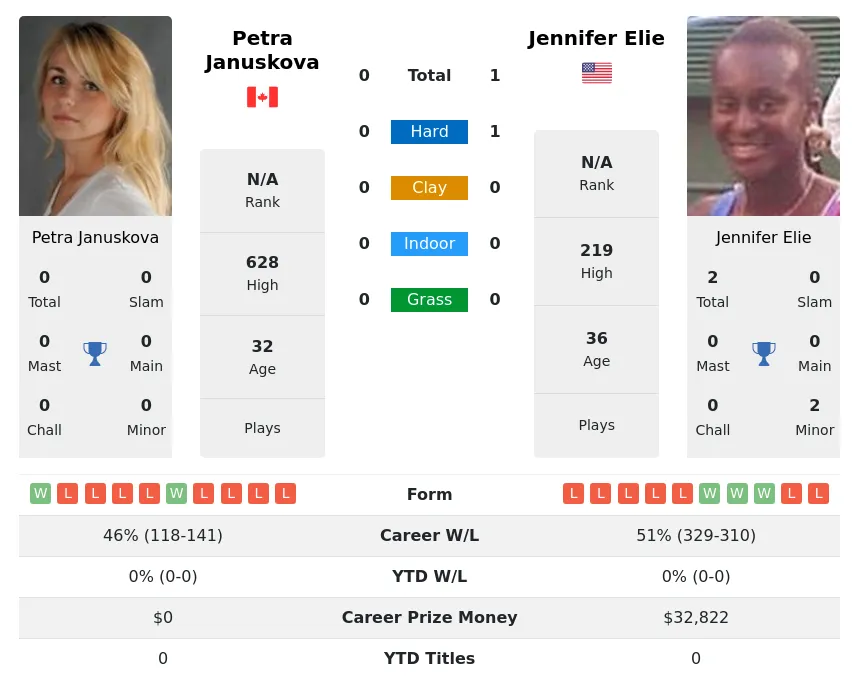 Elie Januskova H2h Summary Stats 19th April 2024